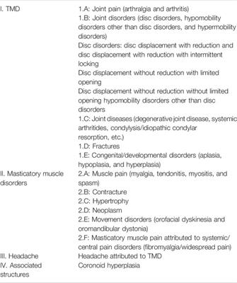 Therapeutic Agents for the Treatment of Temporomandibular Joint Disorders: Progress and Perspective